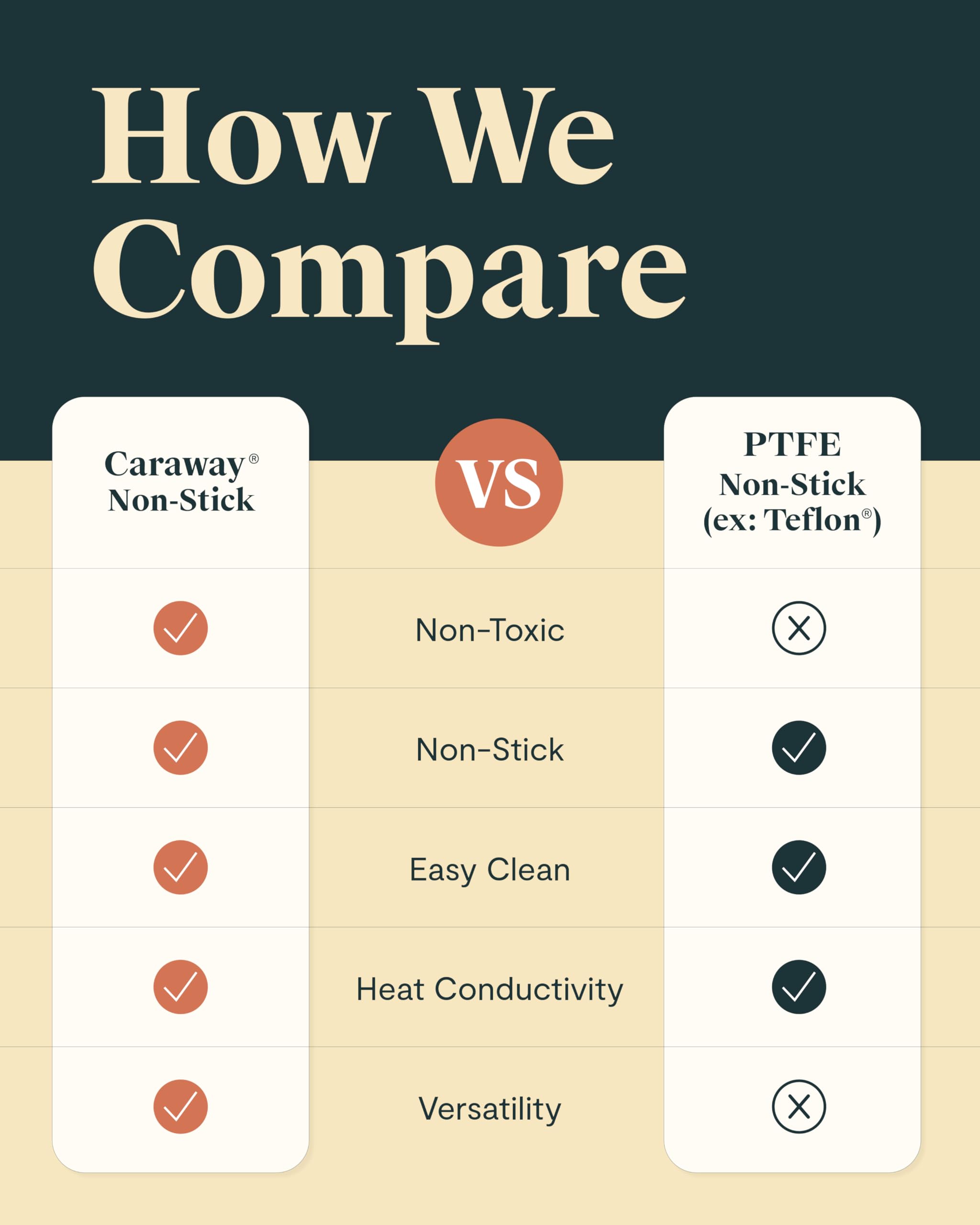 Collection Cookware+ Caraway — Petite Cooker, Poêle wok, Rondeau, Faitout — 3 couvercles et organiseur — Crème